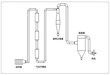 干燥設備