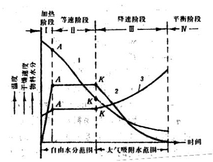 干燥設(shè)備干燥階段