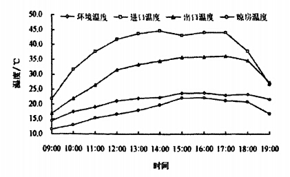 典型干燥設備日干燥溫度